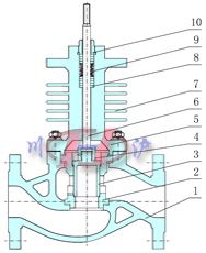 套筒式(压力平衡式)阀芯