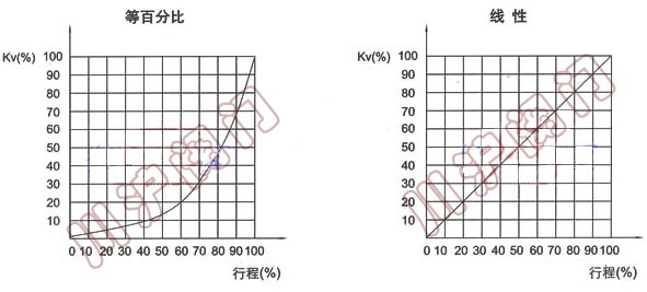 VB7000电动调节阀流量特性