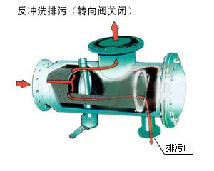 直角式自动冲洗排污原理