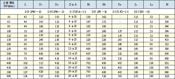 气动衬氟蝶阀主要性能规范