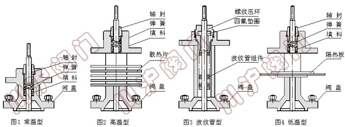 ZSP电动单座调节阀阀盖形式