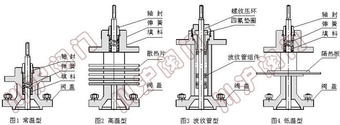 ZJSP电动单座调节阀阀盖形式